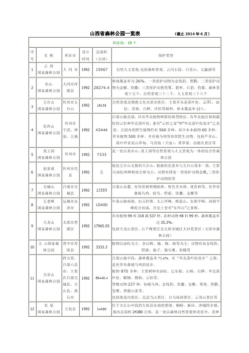 山西省国家森林公园一览表