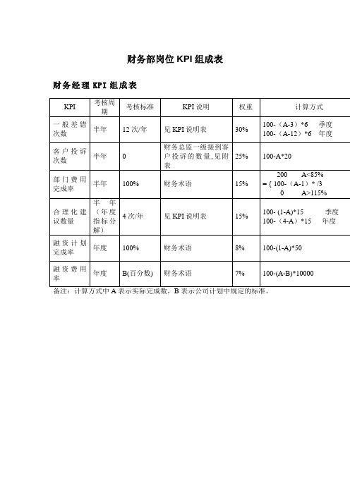 最新整理财务部各岗位绩效考核kpi指标大全.doc