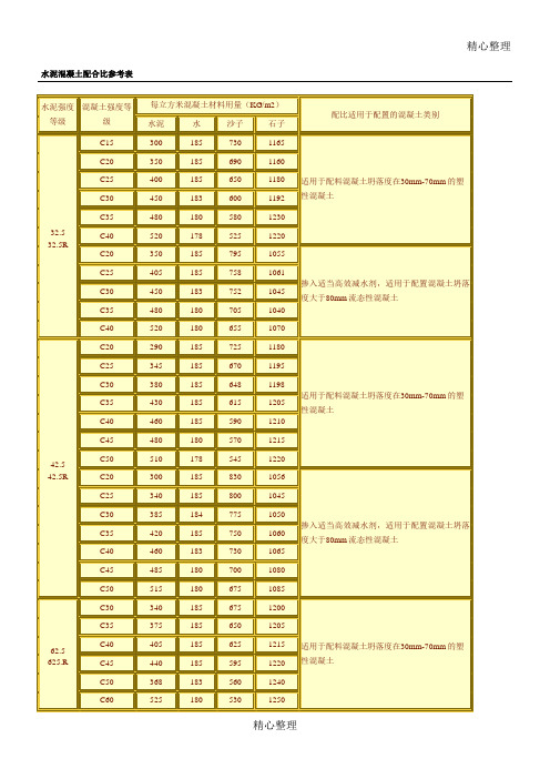 水泥混凝土配合比参考表