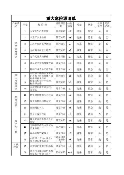 重大危险源清单