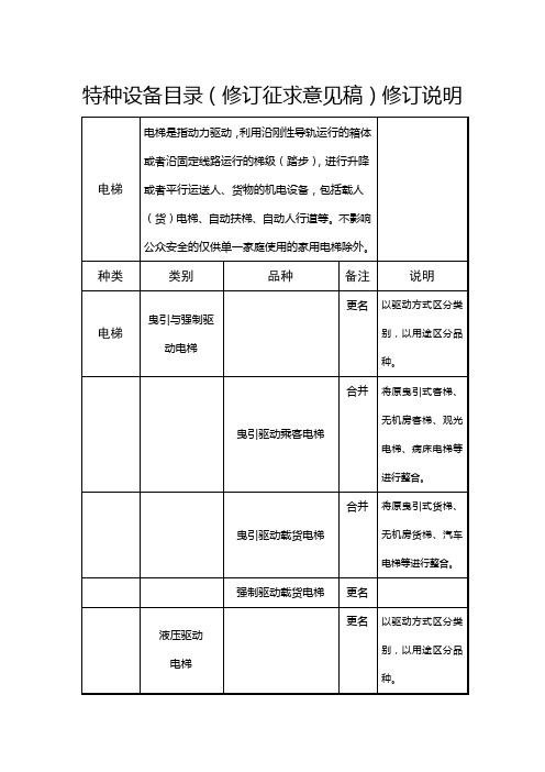 特种设备目录(修订征求意见稿)修订说明