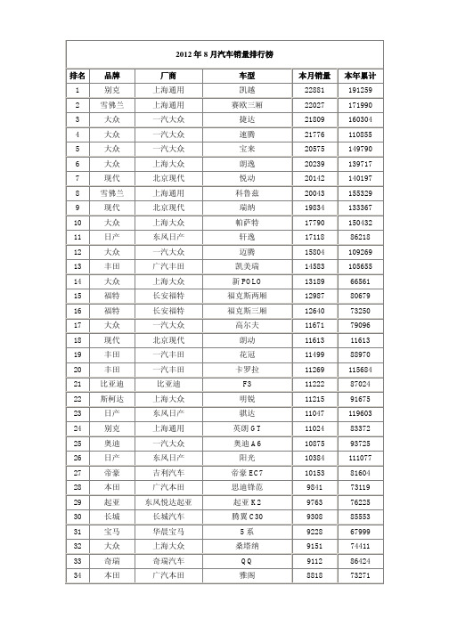 2012年8月汽车销量排行榜超级完整版1-100名