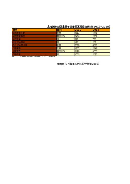 上海浦东新区统计年鉴社会经济发展指标数据：主要年份市政工程设施统计(2010-2018)