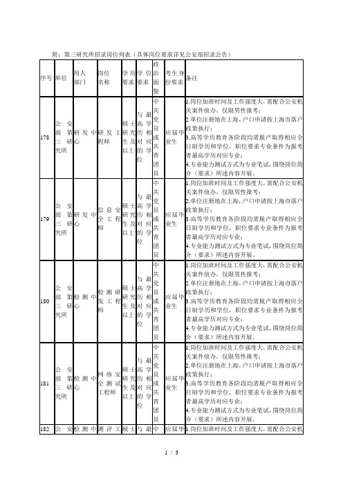 附第三研究所招录岗位列表(具体岗位要求详见公安部招录