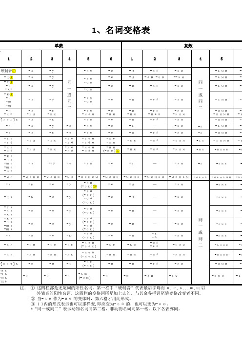 俄语名词、形容词、代词、动词等变格表