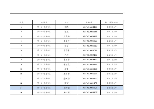 药学院药学专硕2020年硕士研究生复试成绩
