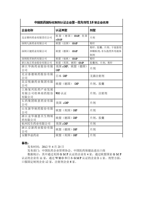 中国医药企业欧盟GMP和美国FDA认证企业名单
