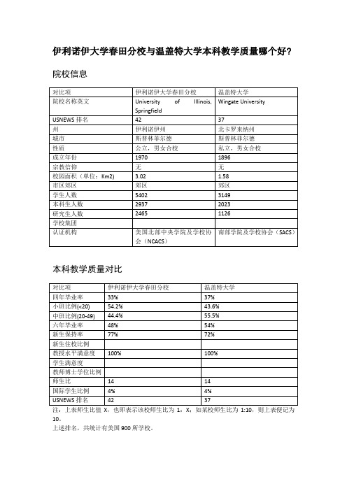 伊利诺伊大学春田分校与温盖特大学本科教学质量对比