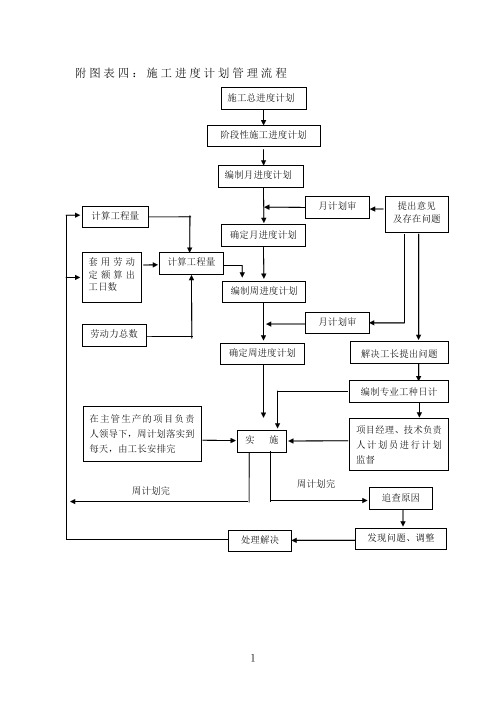 施工组织设计附图表