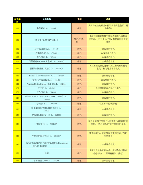 食品添加剂E代码