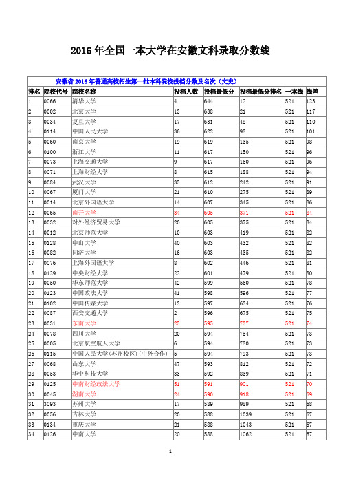 2016年全国一本大学在安徽文科录取分数线