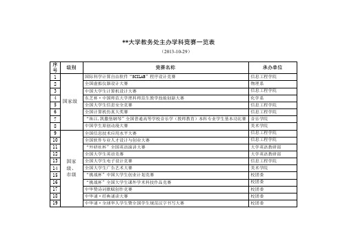 XX大学教务处主办学科竞赛一览表【模板】
