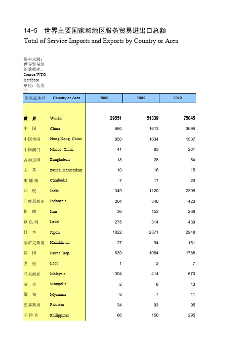 国际统计世界各国社会发展经济数据：14-5_世界主要国家和地区服务贸易进出口总额(2000-2018)