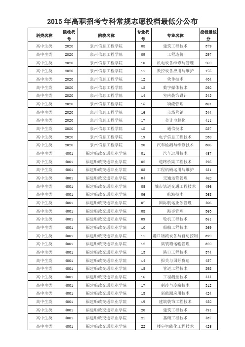 2015年福建省高职招考专科常规志愿投档最低分