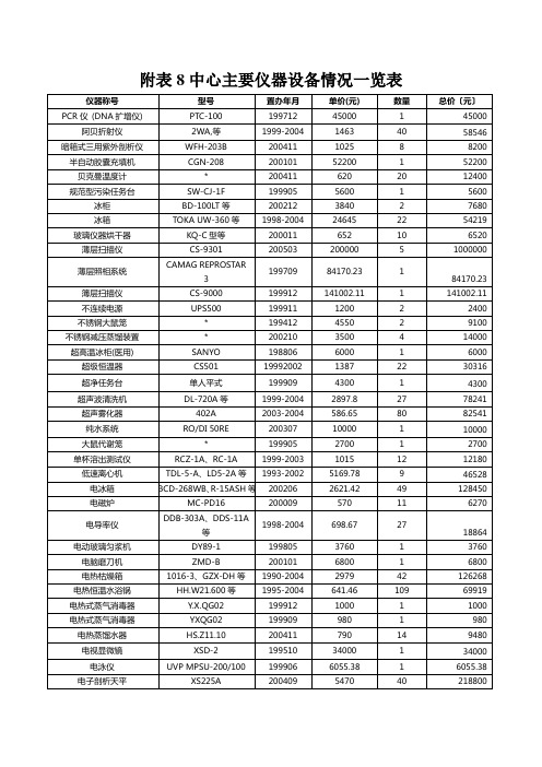 附表8中心主要仪器设备情况一览表