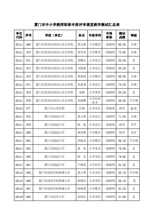 2014年厦门市中小学课堂教学测试成绩汇总表
