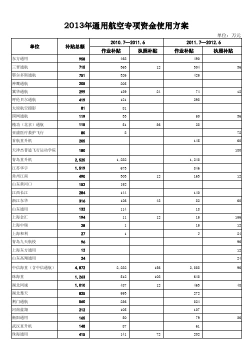 2013年通用航空专项资金使用方案