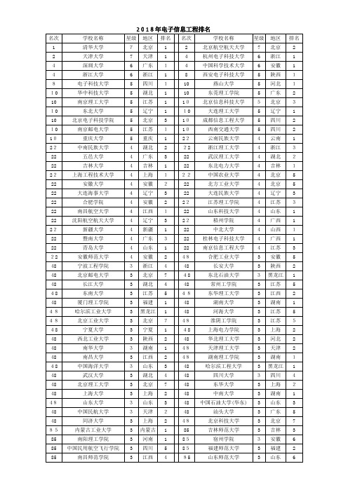 电子类大学排名(电子信息工程及电子科学与技术)