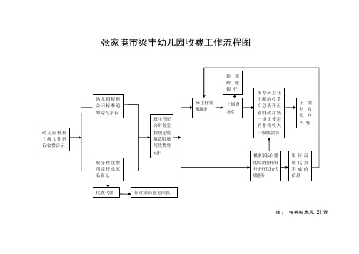 表格模板-张家港市梁丰幼儿园收费工作流程图 精品