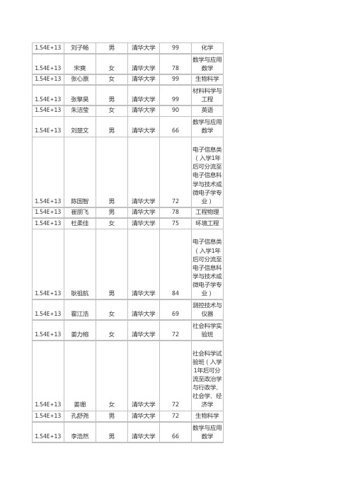 2015年山东省自主招生考试清华大学录取考生名单公示