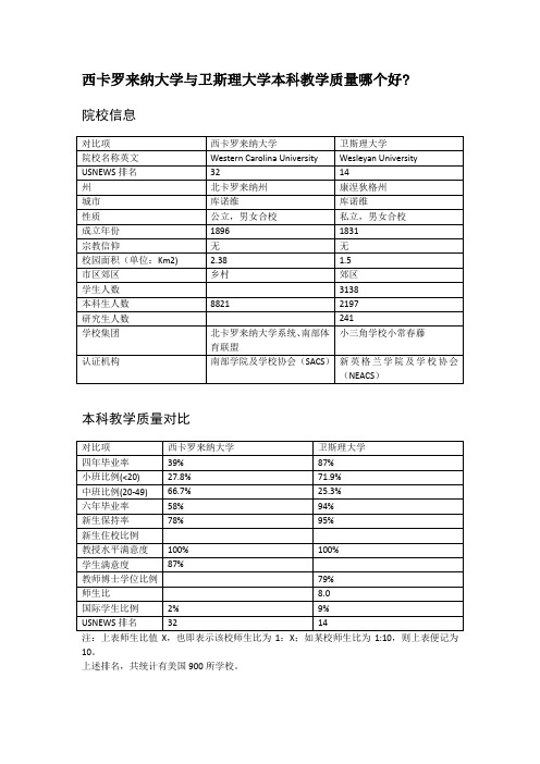 西卡罗来纳大学与卫斯理大学本科教学质量对比