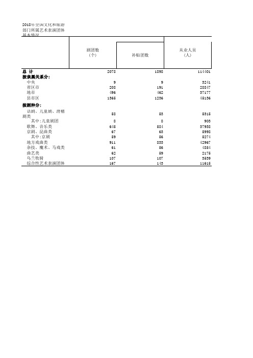 中国文化旅游统计年鉴数据：2018年全国文化和旅游部门所属艺术表演团体基本情况