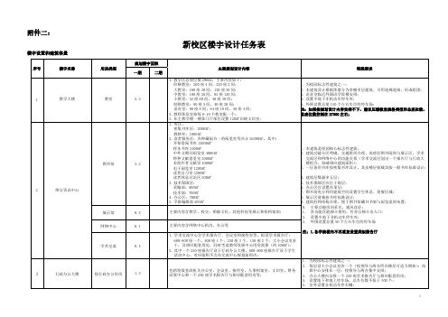 江苏科技大学新校区详细规划方案征集文件附件2,3-推荐下载
