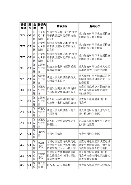 英威腾CHF系列变频器的常见故障代码及处理方法