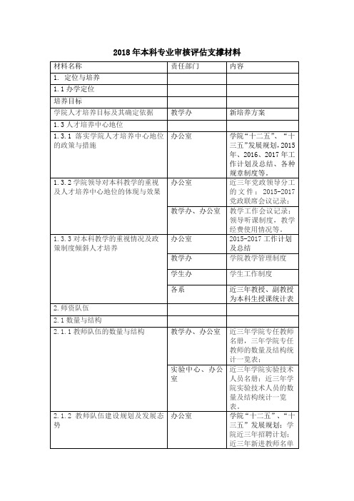 2018年本科专业审核支撑材料
