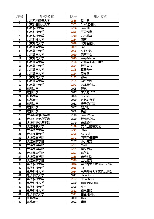 2016年第六届“华为杯”初赛名单_0418xls