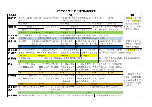 企业安全生产费用的提取汇总表