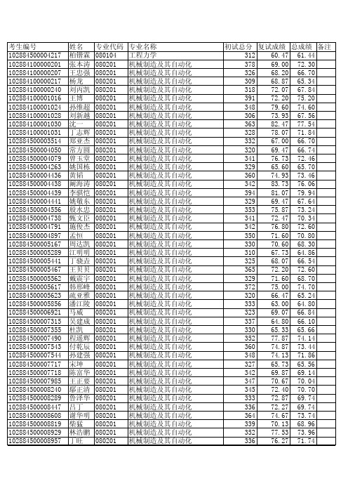 2014年南理工机械工程学院研究生拟录取名单