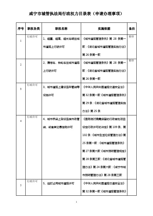 咸宁市城管执法局行政权力目录表(申请办理事项)