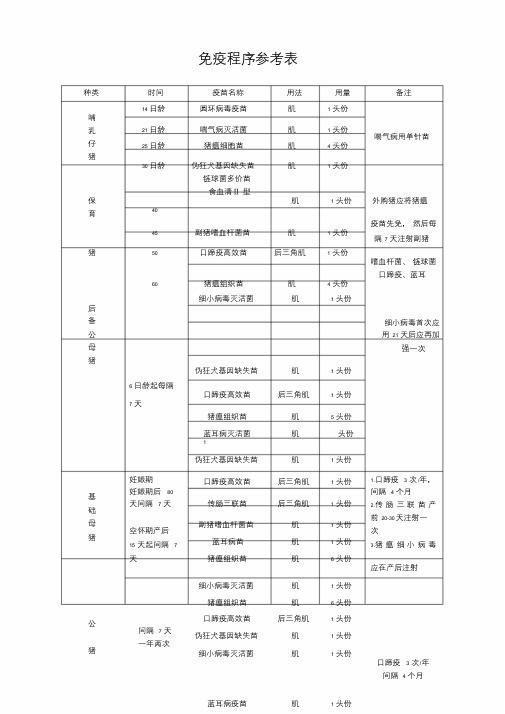 养猪场免疫程序参考表.doc