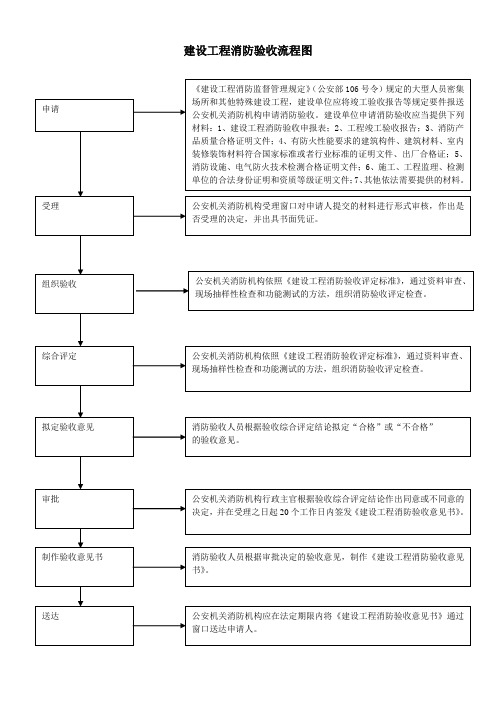 建设工程消防验收流程图