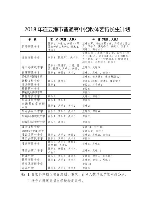 2018年连云港市普通高中招收体艺特长生计划