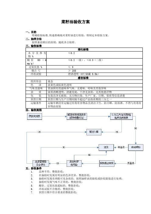 食品原材料 菜籽油 验收方案