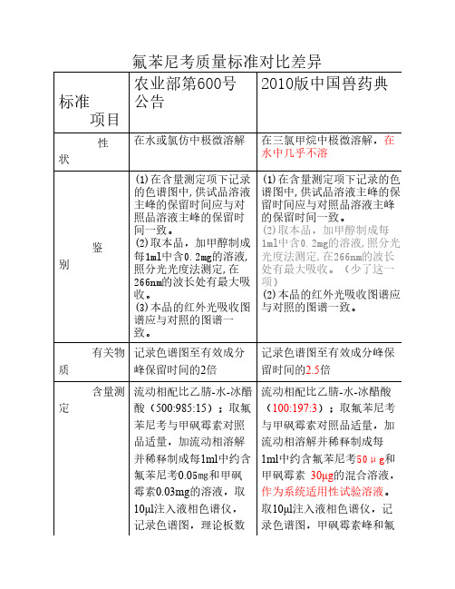 氟苯尼考等质量标准对比差异--表二