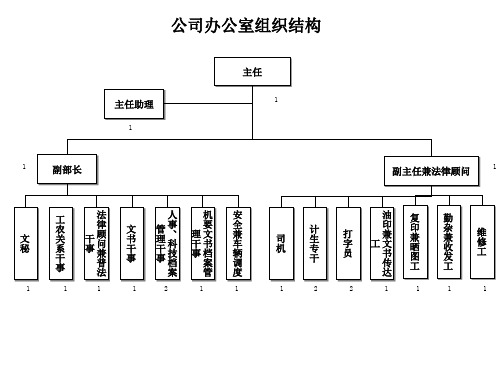 公司办公室组织结构概要