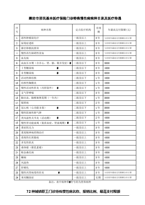 潍坊市居民基本医疗保险门诊特殊慢性病病种目录.