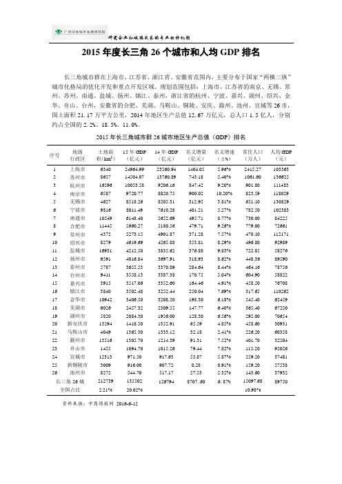 2015年度长三角26个城市和人均GDP排名