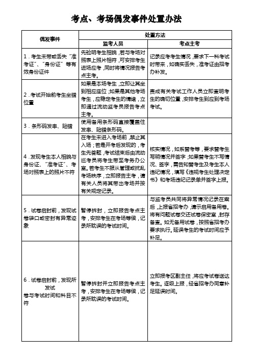 考点、考场偶发事件处置办法