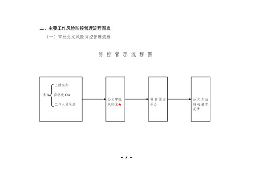 主要工作风险防控管理流程图表(12315指挥中心).
