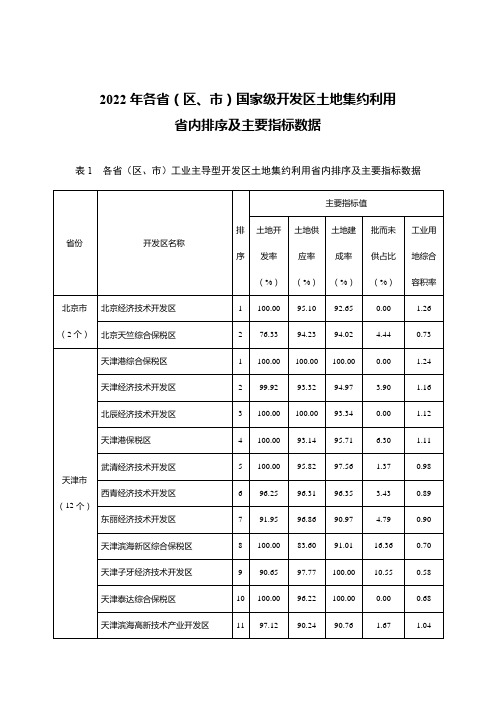 2022年各省(区、市)国家级开发区土地集约利用省内排序及主要指标数据