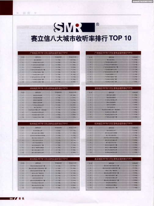 赛立信八大城市收听率排行TOP10