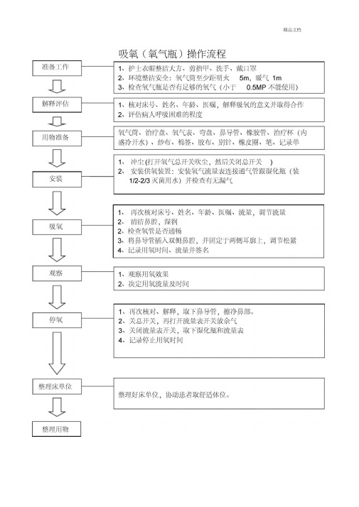 吸氧操作流程图