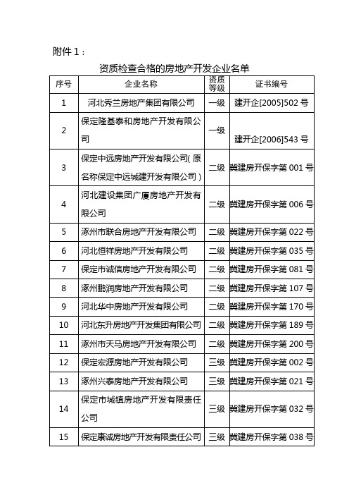 资质检查合格的房地产开发企业名单( 河北)