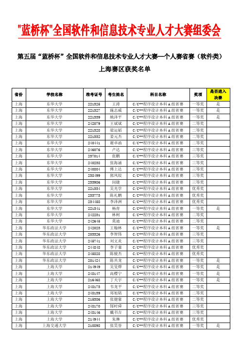 蓝桥杯软件类-上海赛区获奖名单