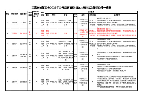 2021年空港新城管委会公开招聘管理辅助人员岗位及任职条件一览表v