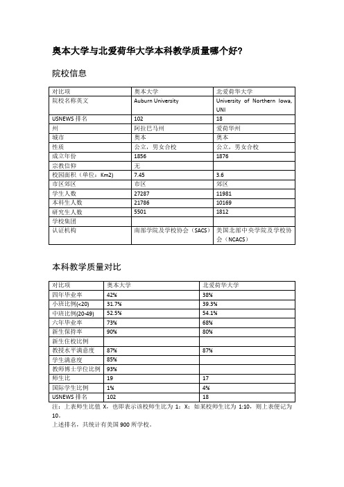 奥本大学与北爱荷华大学本科教学质量对比